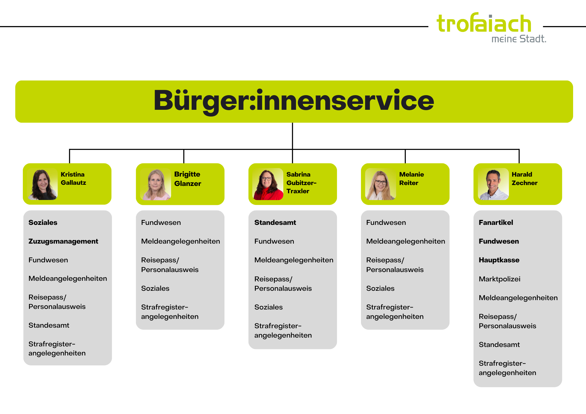 Organigramm Bürgerservice