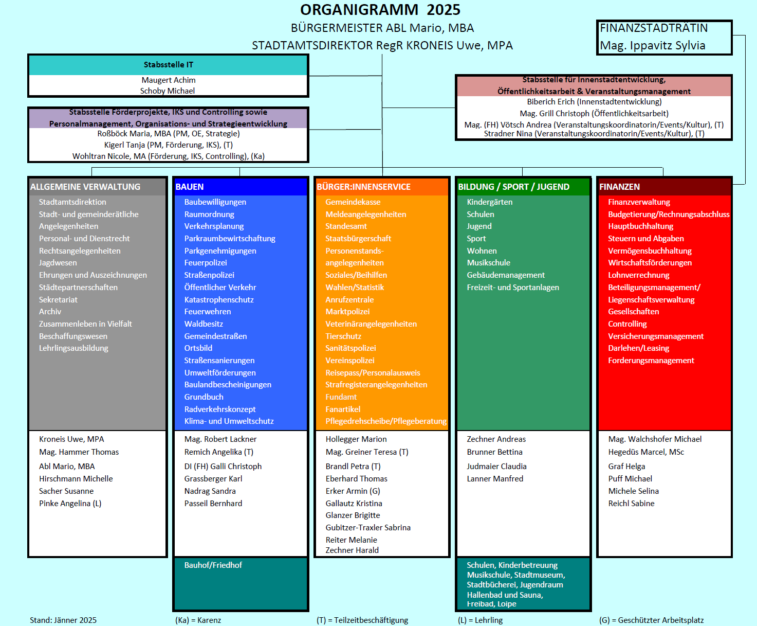 organigramm 2025